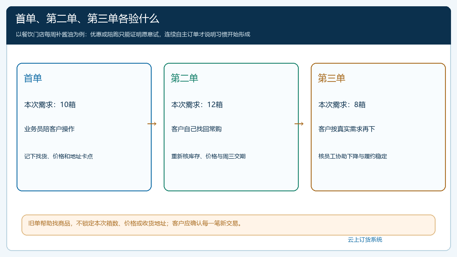 餐饮门店从首单十箱到第二单十二箱和第三单八箱的自主订货验收
