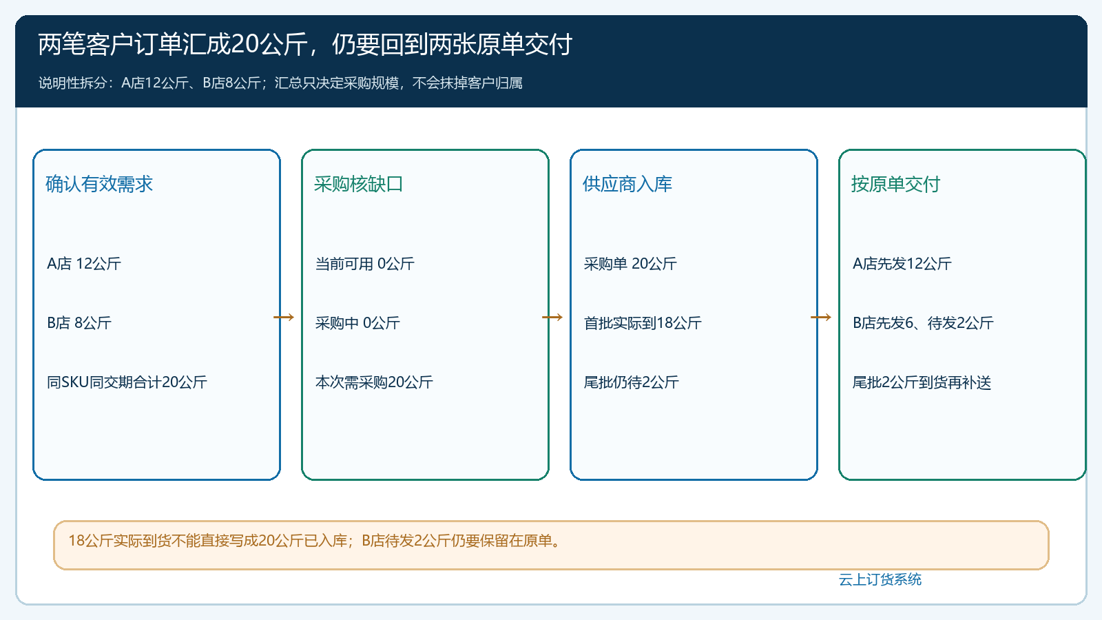 两笔客户订单汇总20公斤采购,实际到18公斤后按原单分批交付的演算