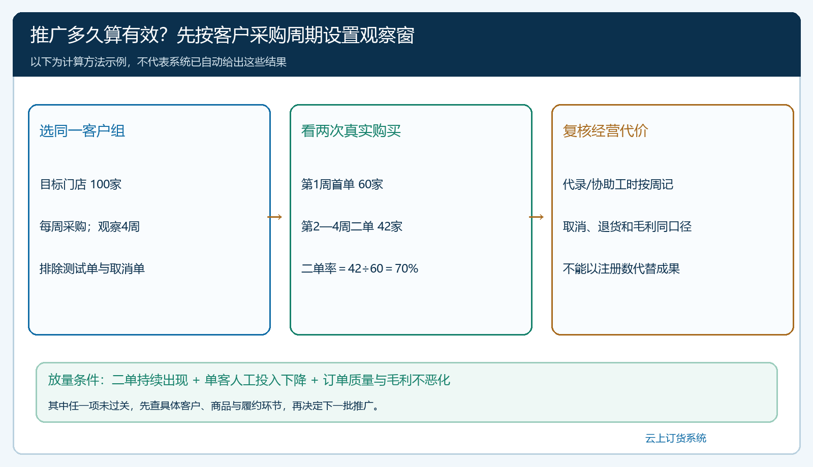 同一客户组按采购周期核验首单二单与人工成本的说明性示意图