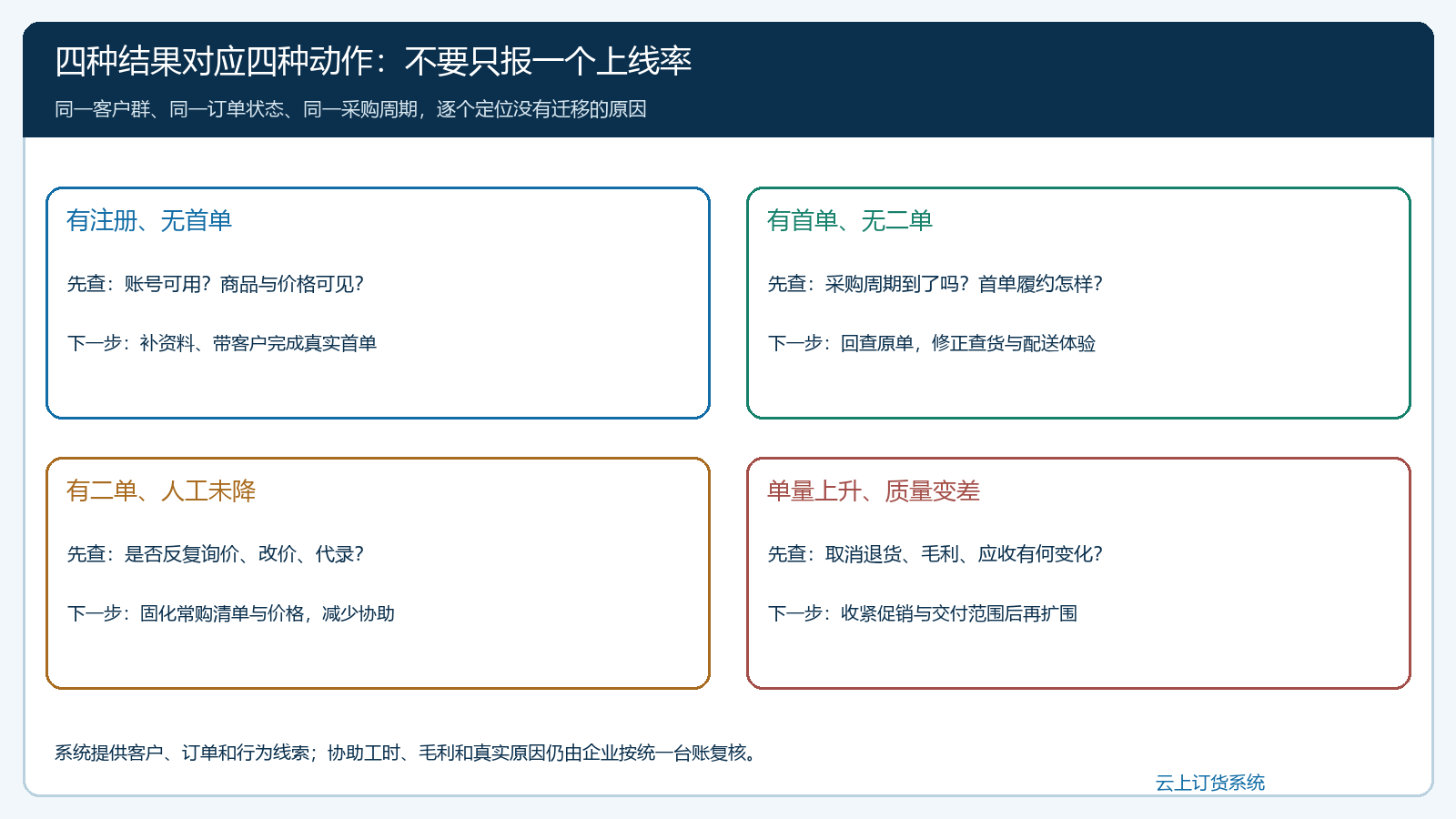 线上推广四类结果与对应的排查和处置路径图