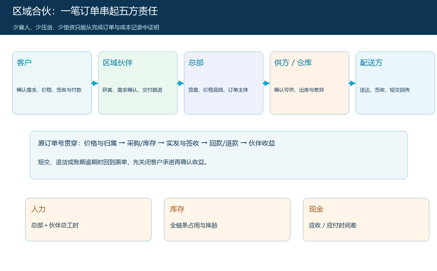 区域合伙交易闭环与三种减负的可验证关系