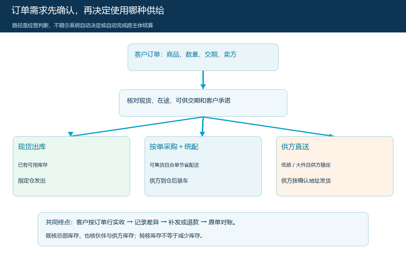 订单需求经过库存判断进入现货、按单采购统配或供方直送的流程