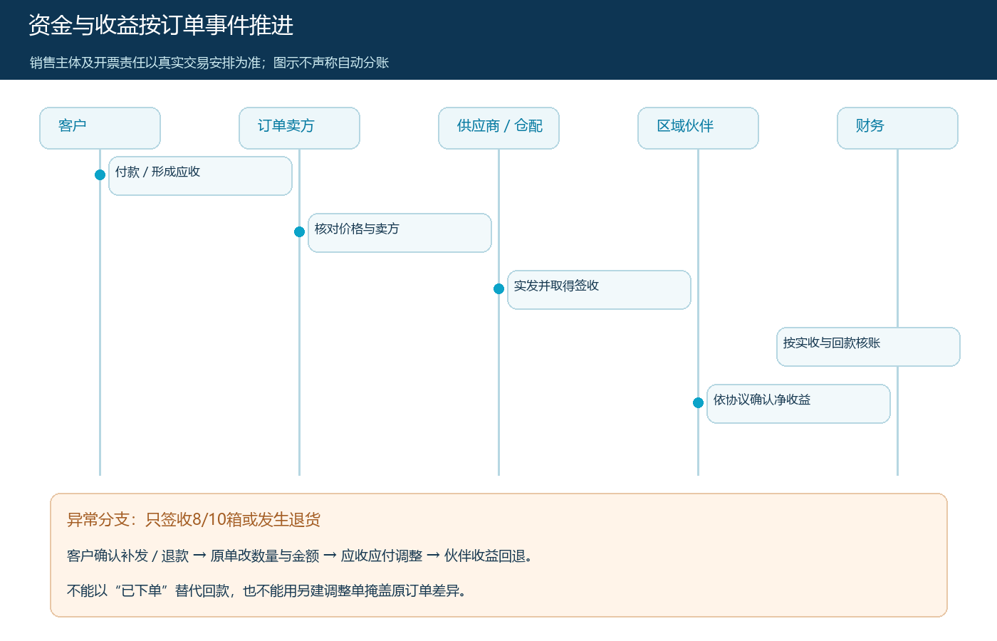客户付款、供方结算、伙伴收益和退款回退的原单资金路径