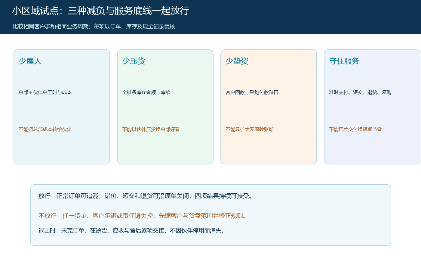 区域试点的人力、库存、现金与客户服务四维放行闸门
