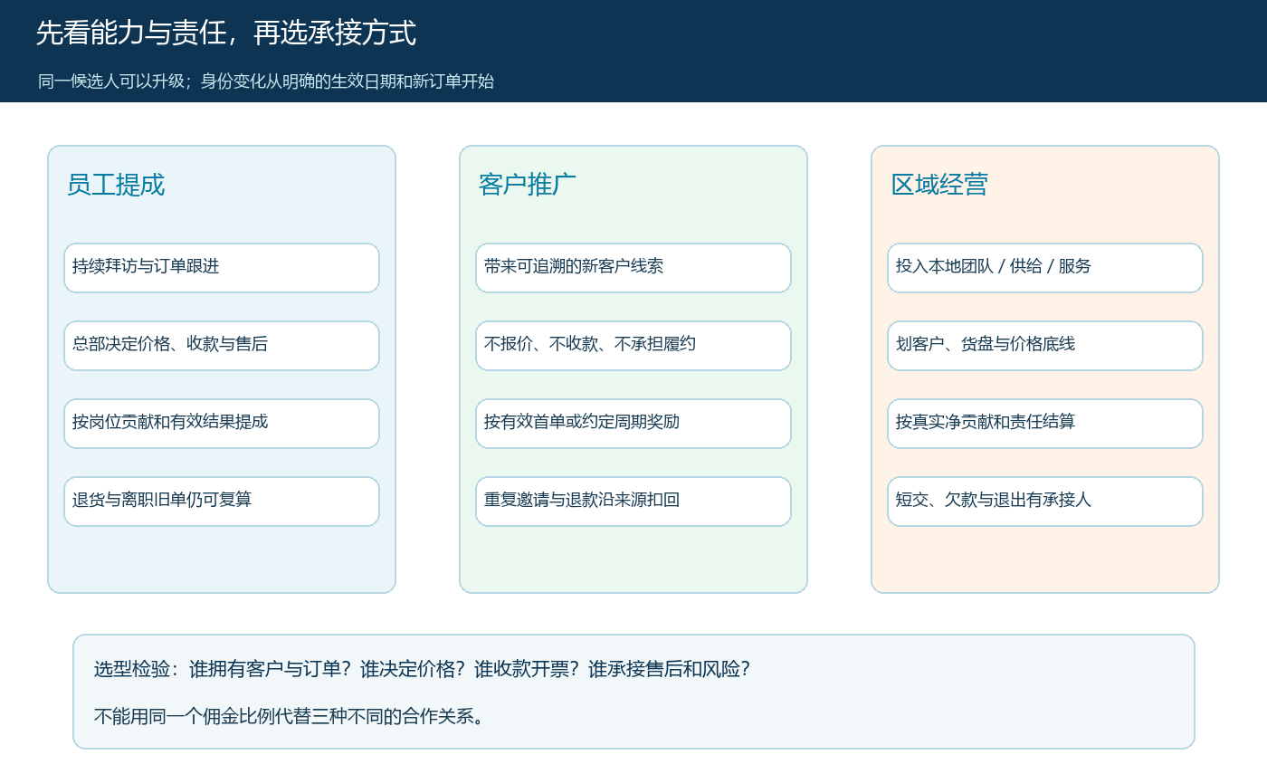 员工提成、客户推广与区域经营的承接决策矩阵