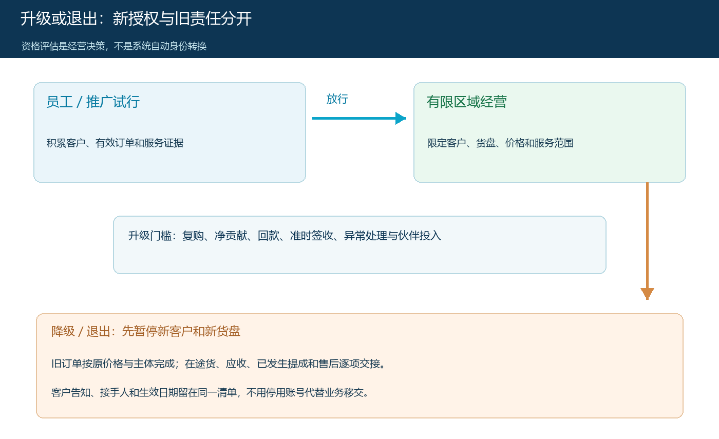 员工或推广者升级区域经营与退出的双向交接路径