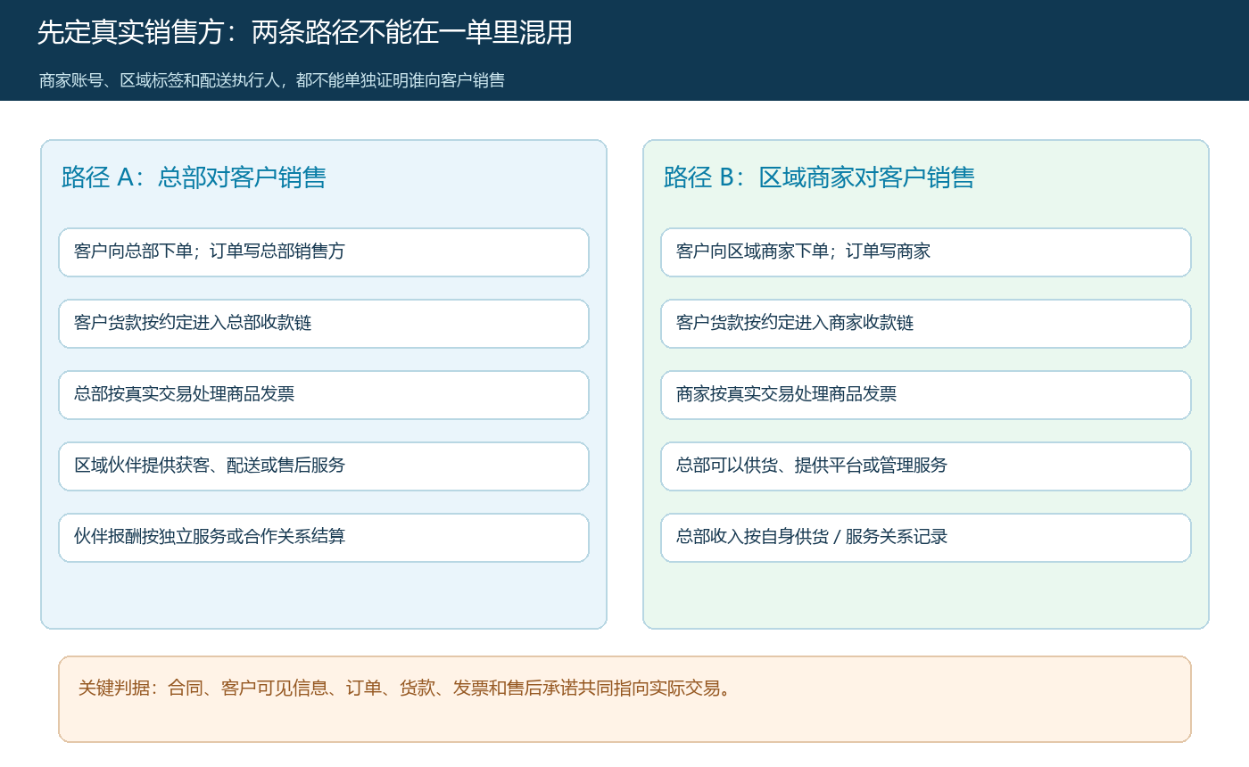 总部销售与区域商家销售两条路径的客户、资金、发票与服务关系