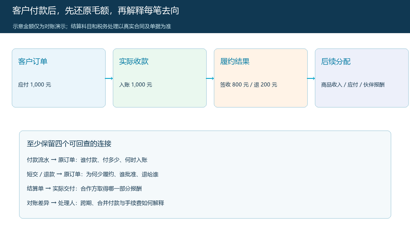 客户付款、签收、退款和合作收益的逐单对账流程