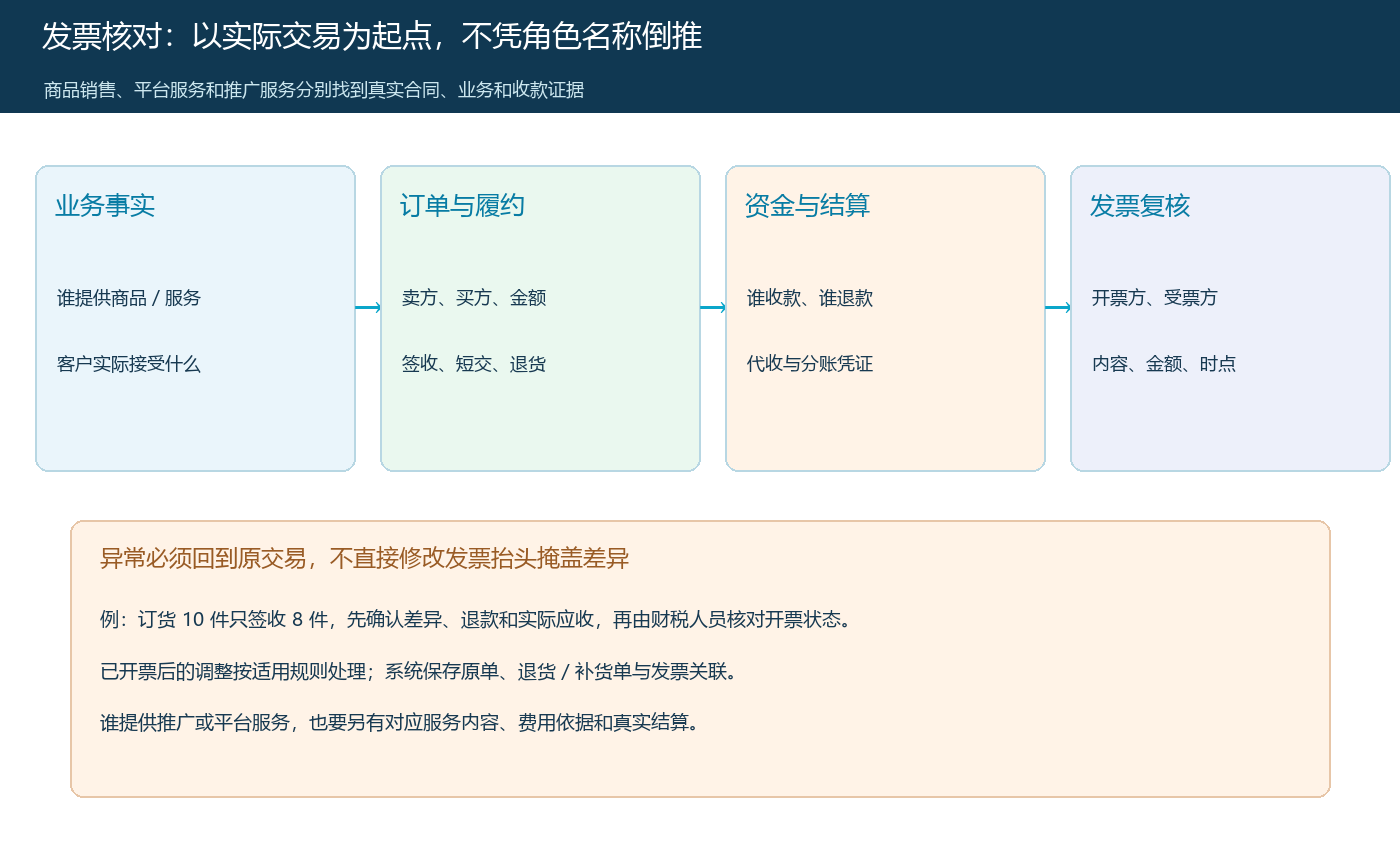 商品销售、服务收入与订单履约资金的发票核对链