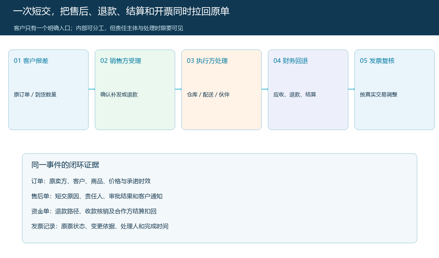 短交售后从原订单到执行、退款、结算和发票复核的闭环