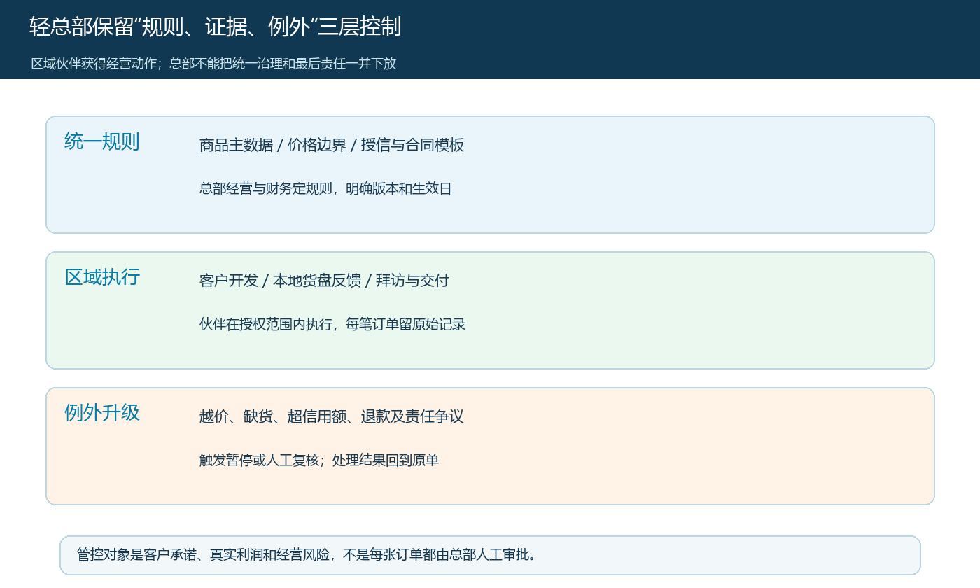 区域合伙模式下总部规则、区域执行与例外升级的三层职责