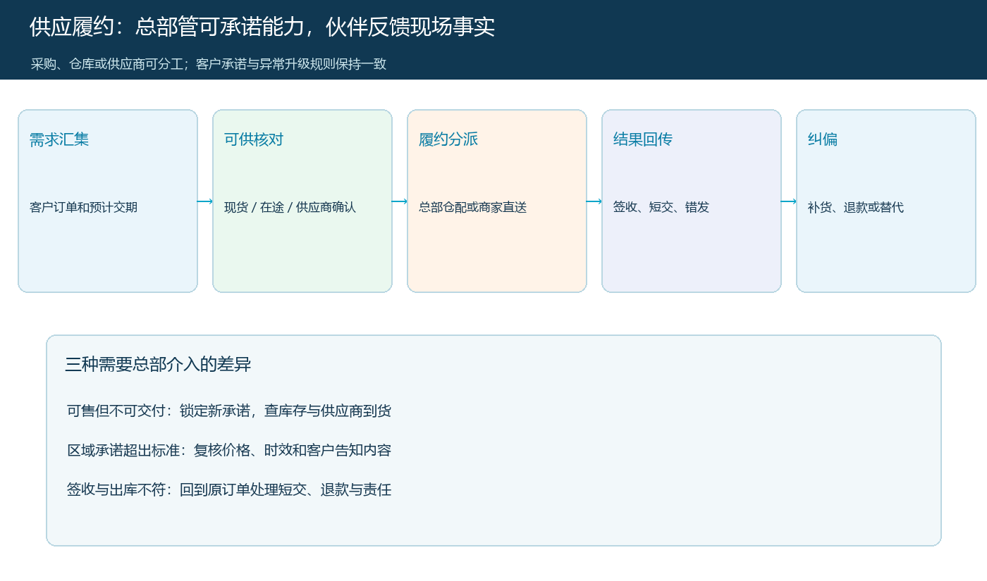 客户需求到供应确认、履约分派和异常回退的流程