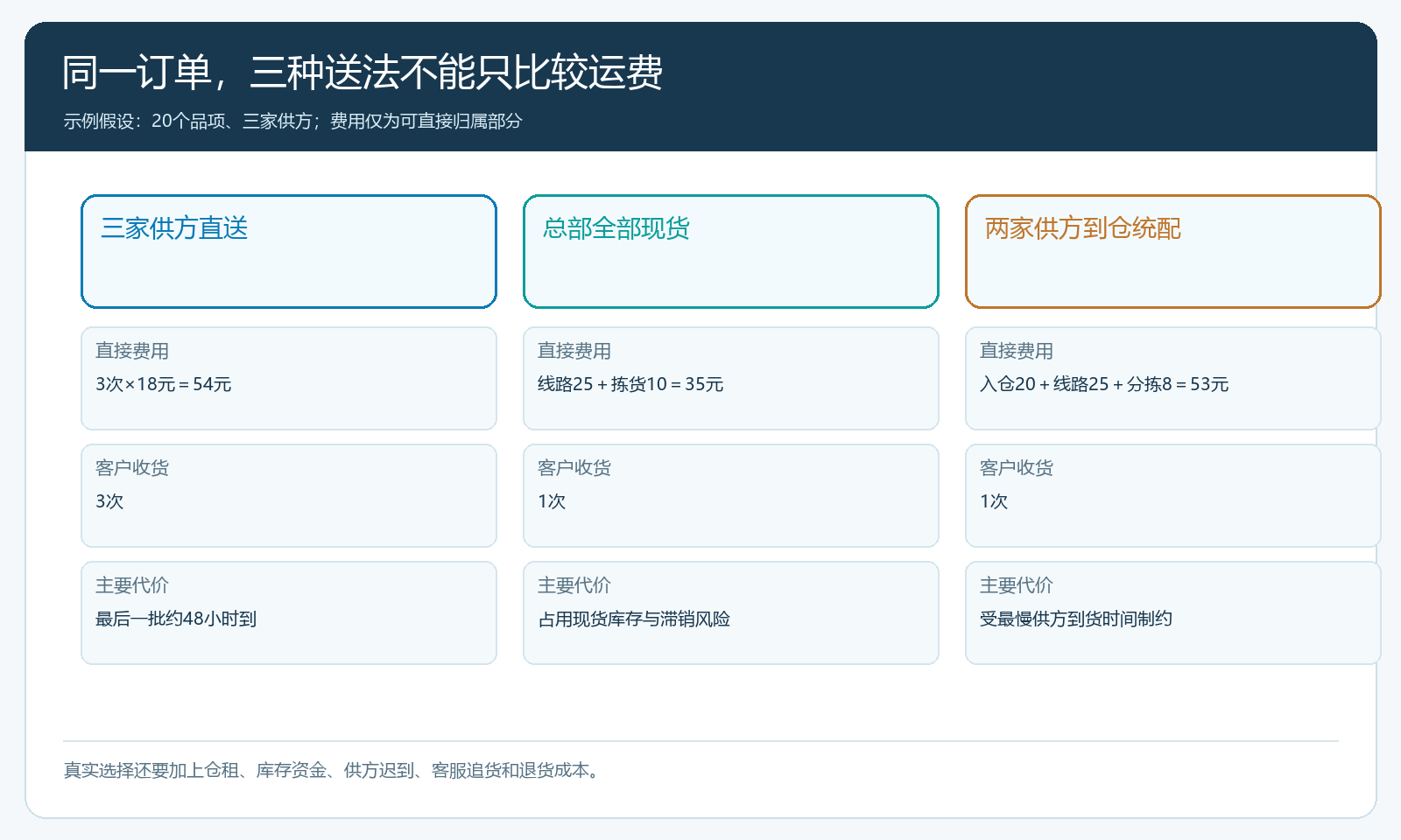 同一订单三条路径的费用、到货和客户收货次数对照表