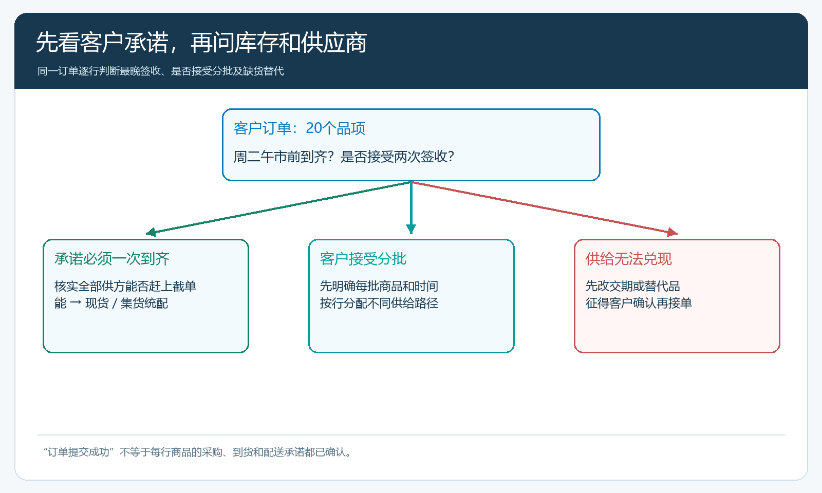 从客户时限和拆单接受度倒推履约路径的决策树