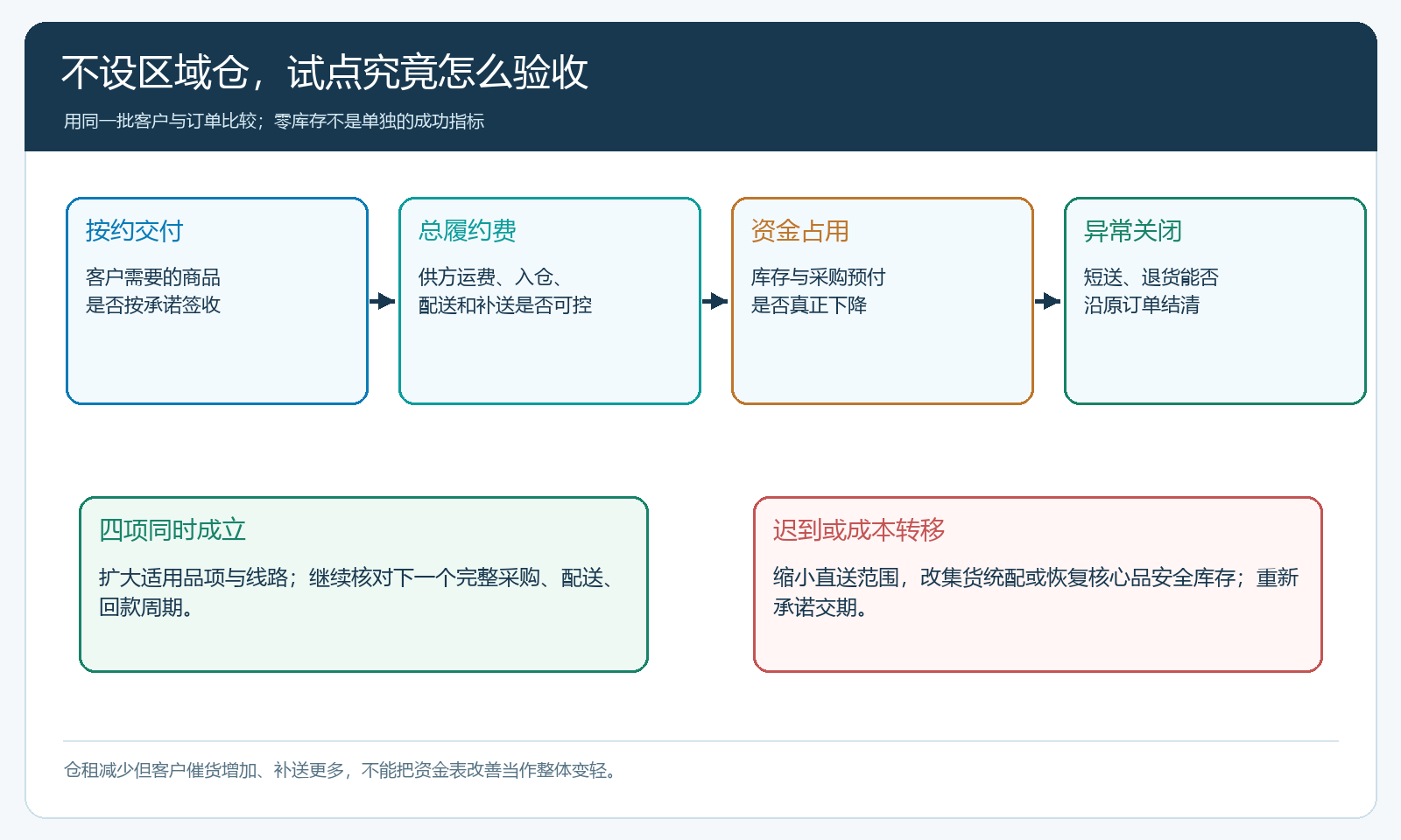 按交付兑现、总履约费用、库存占用和异常关闭判断试点去留的流程图