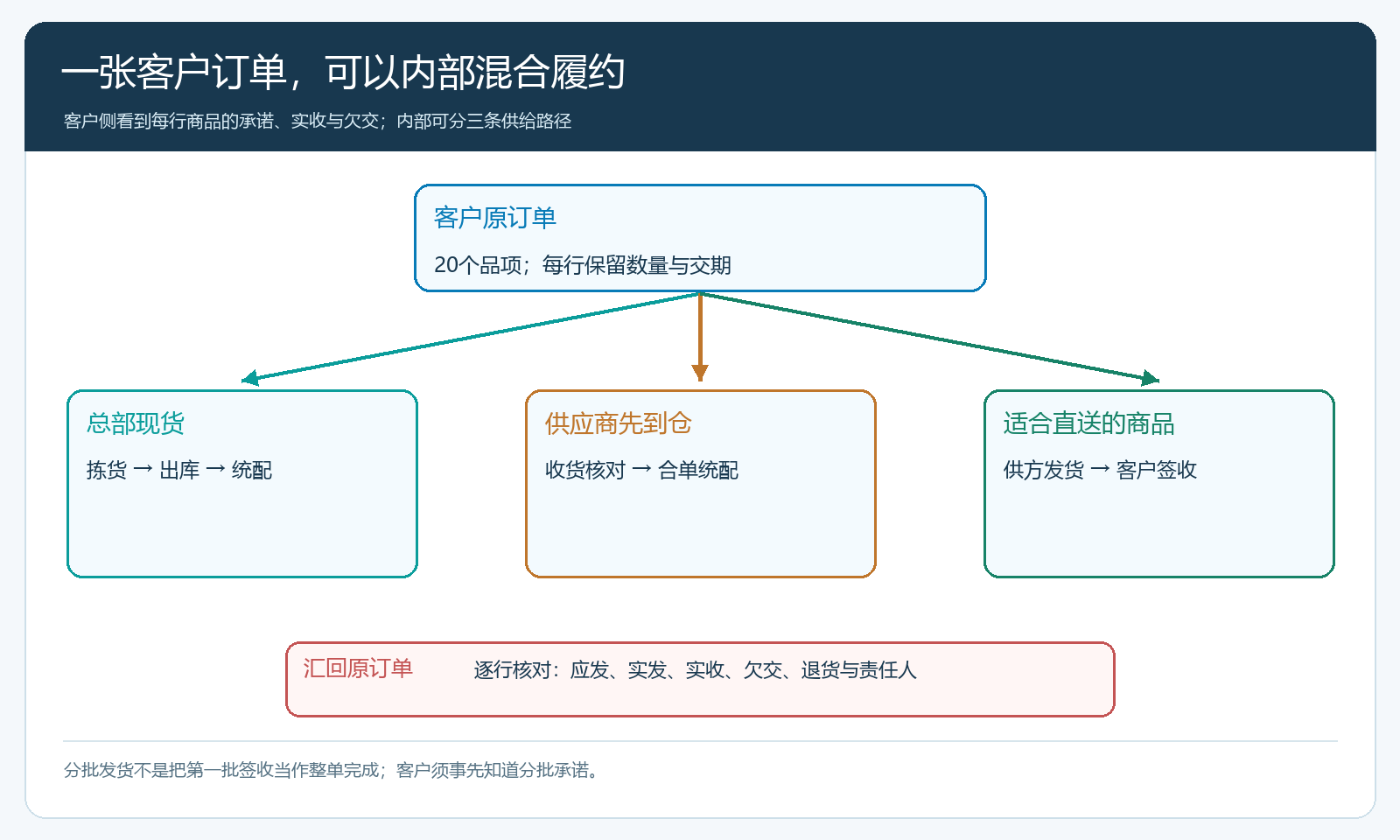 一张客户订单分配总部出库、集货统配和供方直送的时序图