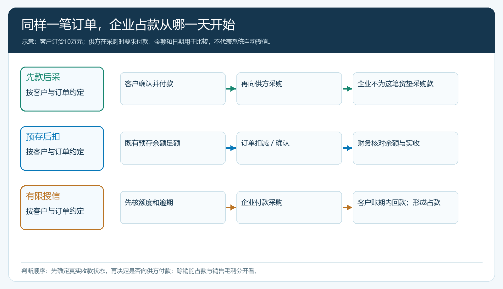 同一订单采用三种交易条件时的收款、采购与占款时序图