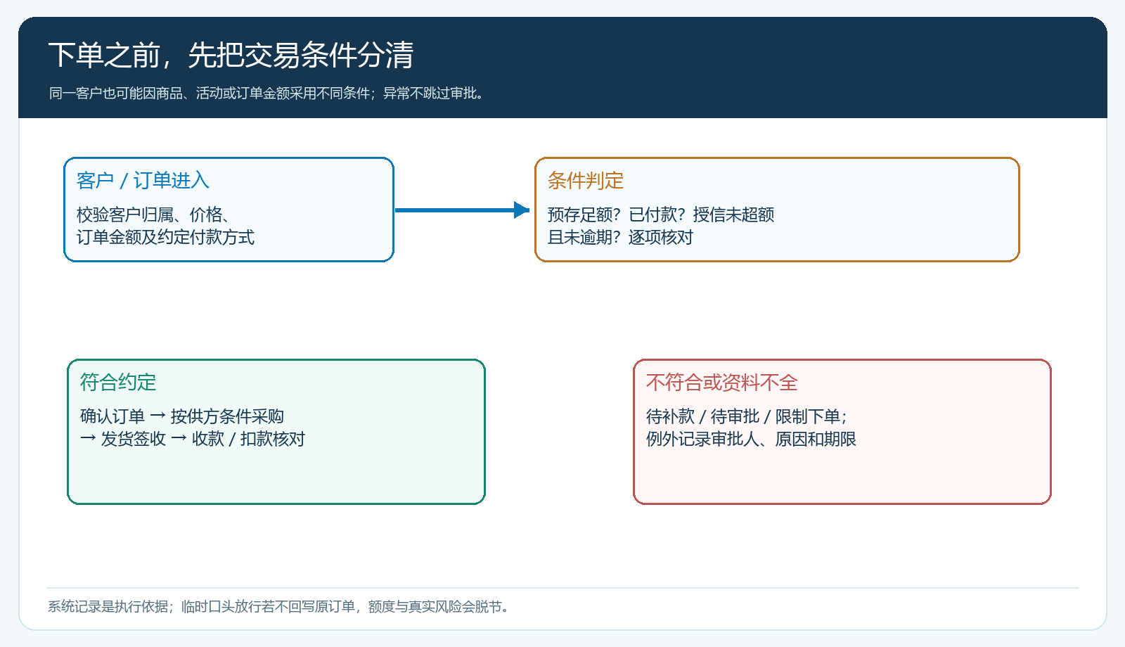 客户订单在已付款、预存余额、有限授信及例外审批之间的放行流程图
