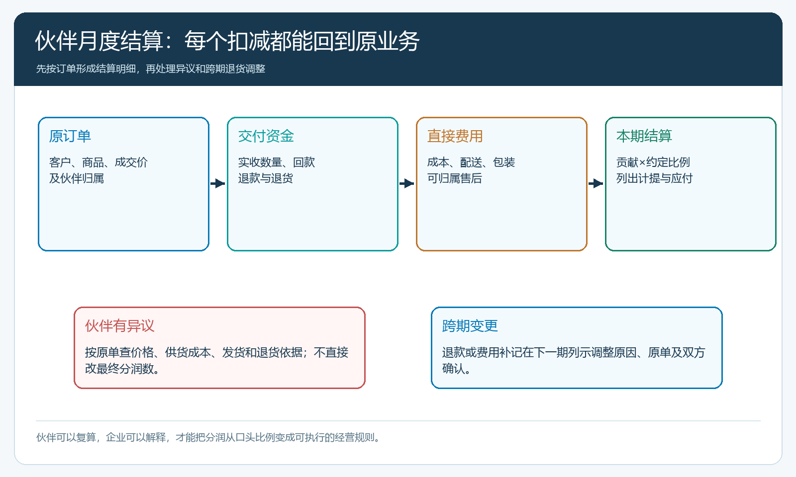 从订单事实到月度结算、争议回查及下一期调整的核对流程图