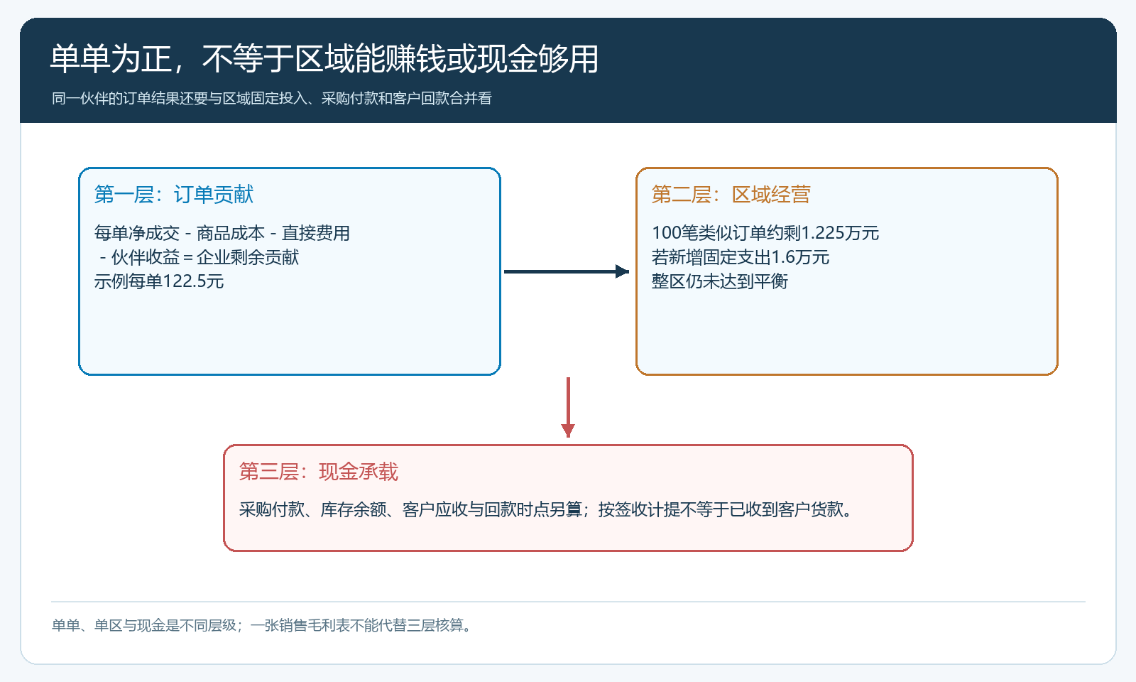 从单单贡献到区域总结果与现金占用的双层看板图