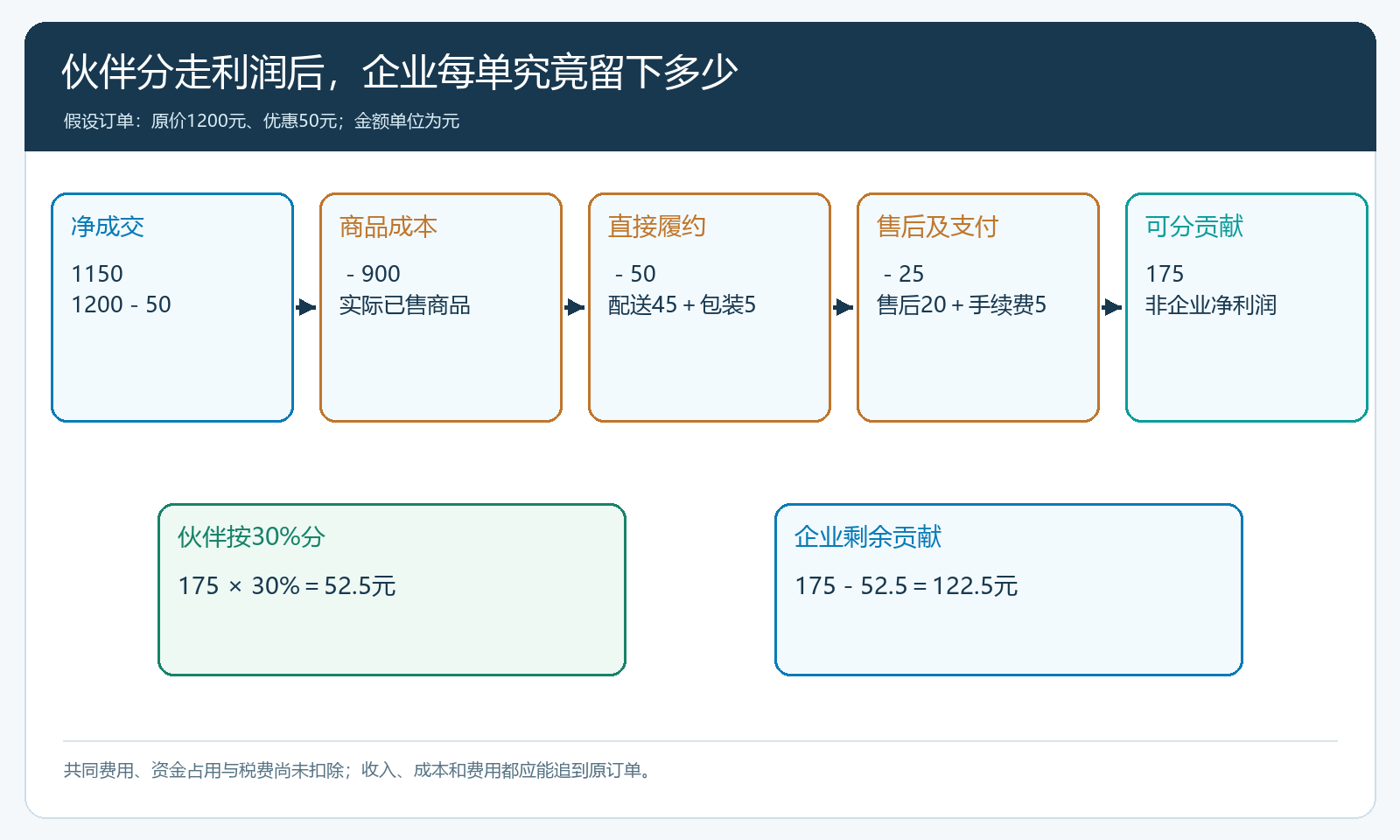 从净成交到伙伴收益和企业剩余贡献的订单瀑布图