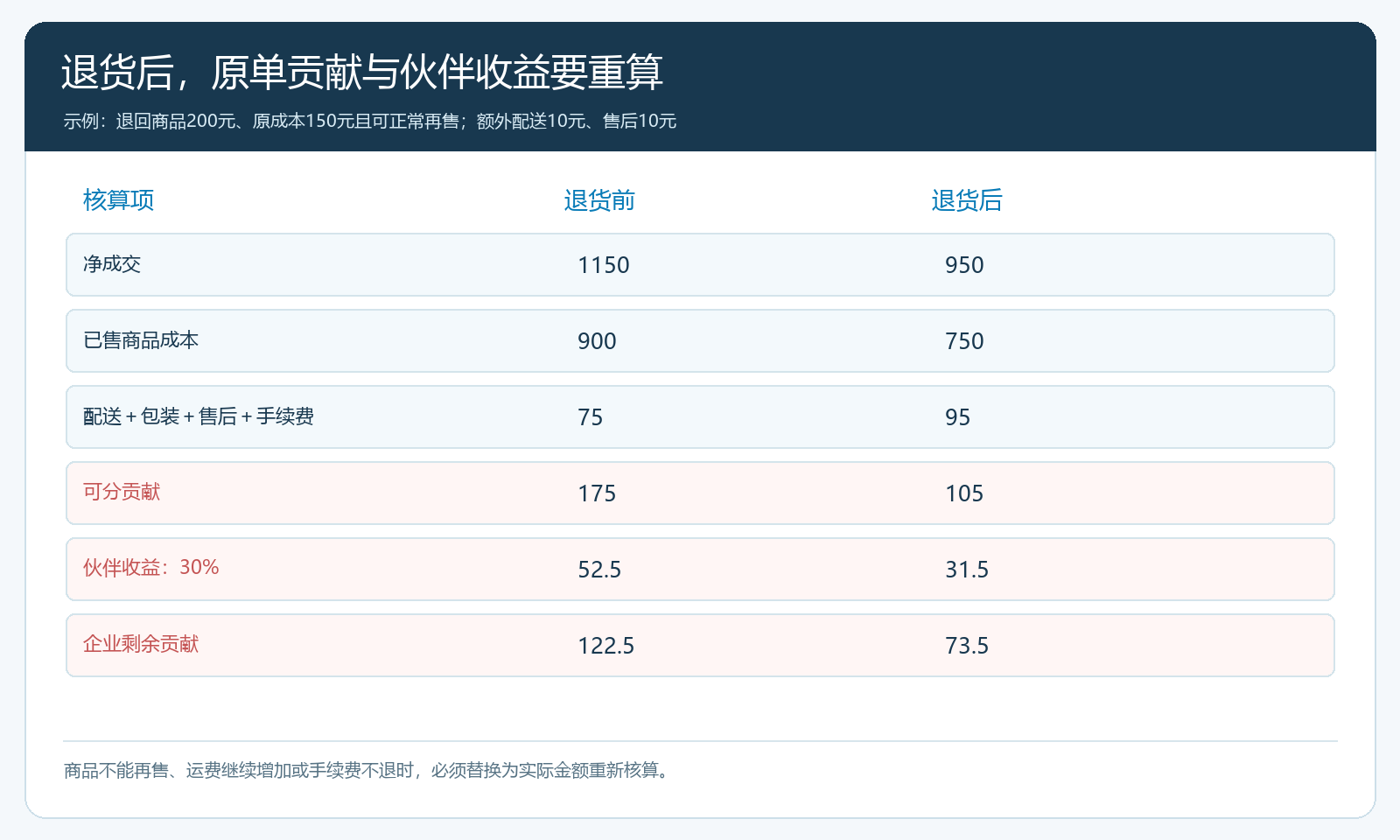 同一订单退货前后的贡献与分润回冲对照图