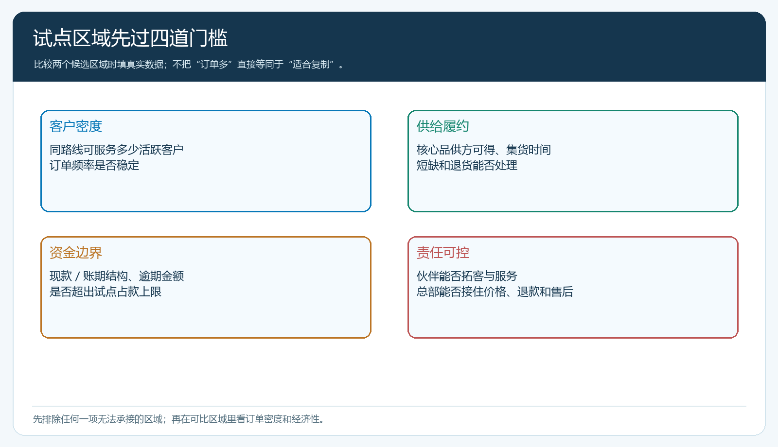区域合伙试点按客户密度、履约、资金和责任评估的四道门槛图