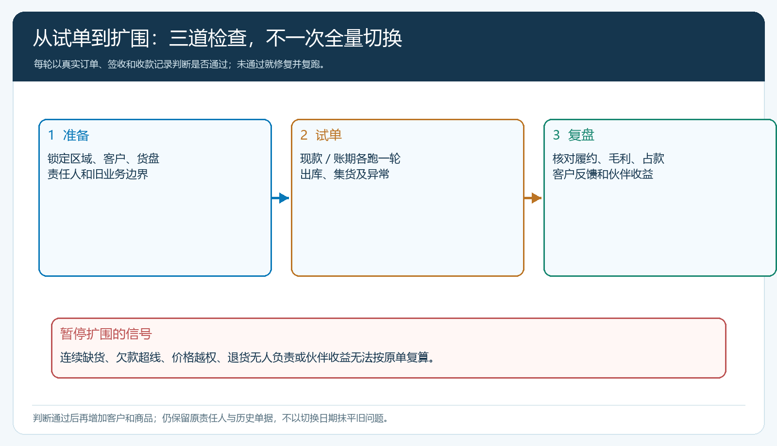 区域合伙试点从准备、试单、复盘到暂停扩围的验证流程图
