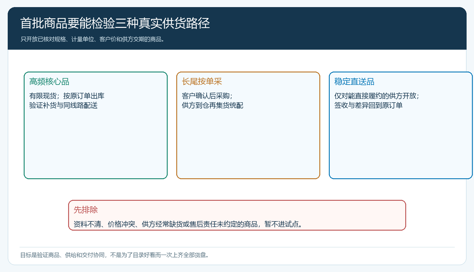试点商品在核心现货、按单采购和供方直送三条路径之间的履约图