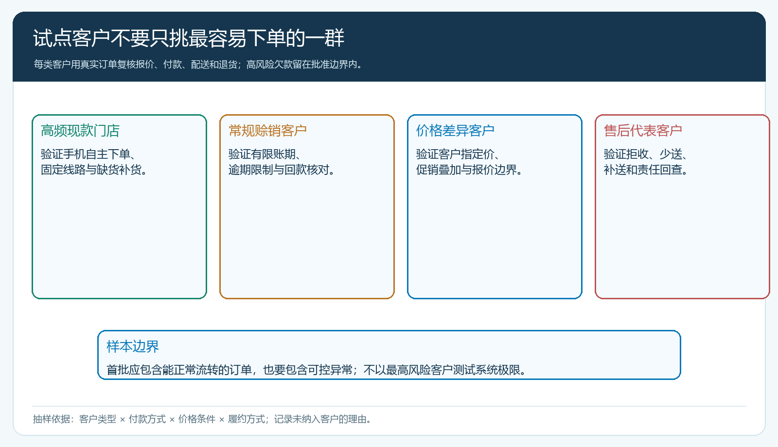 区域试点四类客户样本与各自要验证的业务差异图