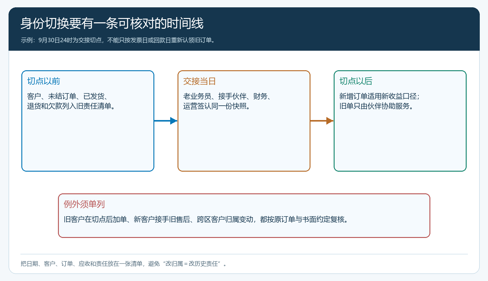 业务员转区域伙伴时,交接切点前后订单与责任归属时间线