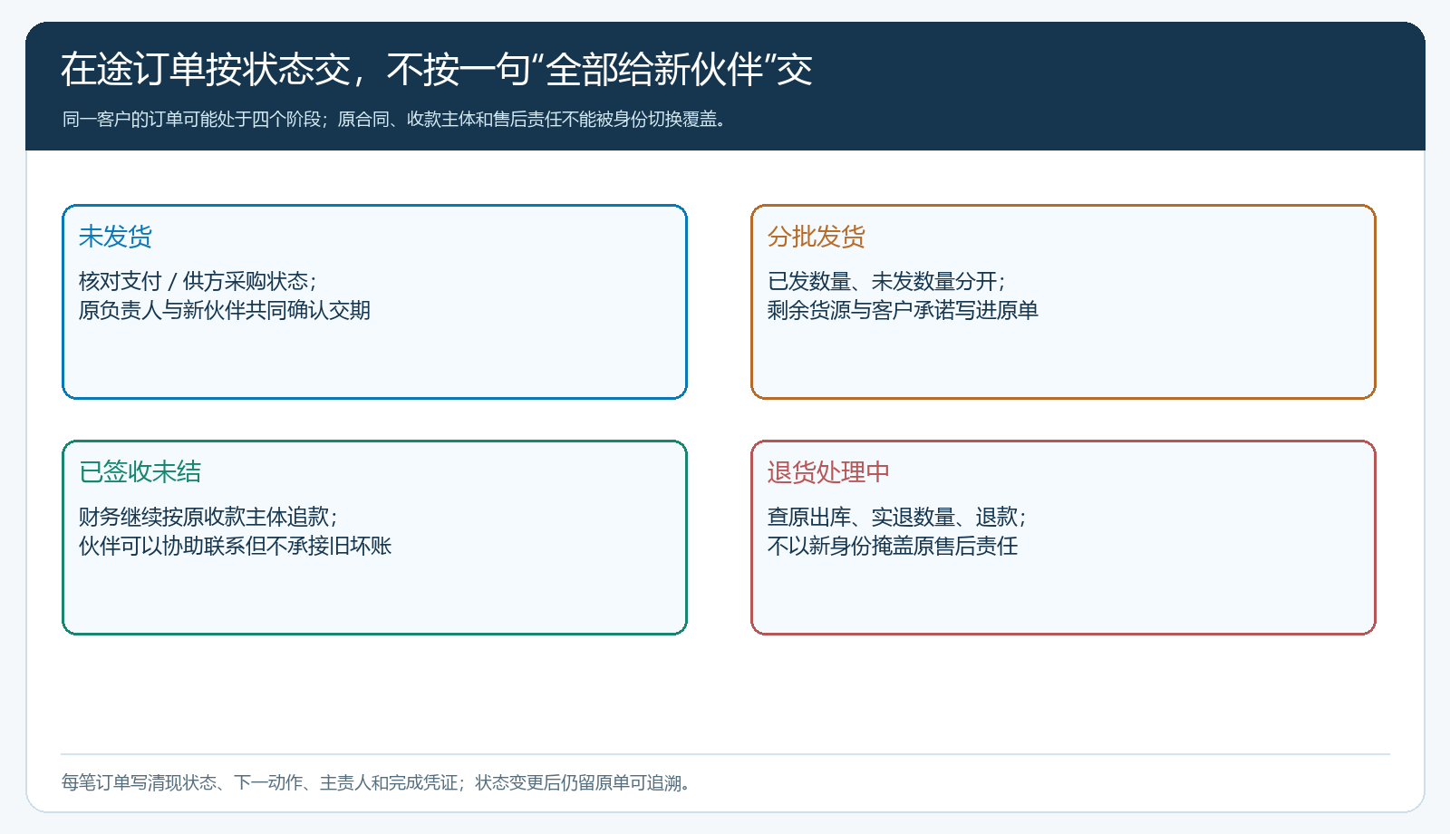 未发货、分批发货、已签收未结和退货中订单的状态交接图