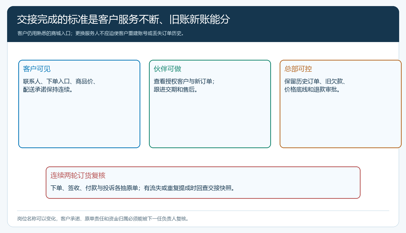 客户服务连续性、伙伴权限和总部保留控制的交接关系图