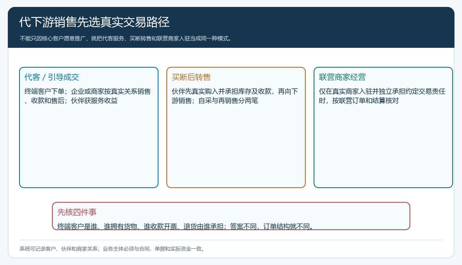 代客服务、买断转售和联营商家经营三种下游销售路径的主体判断图
