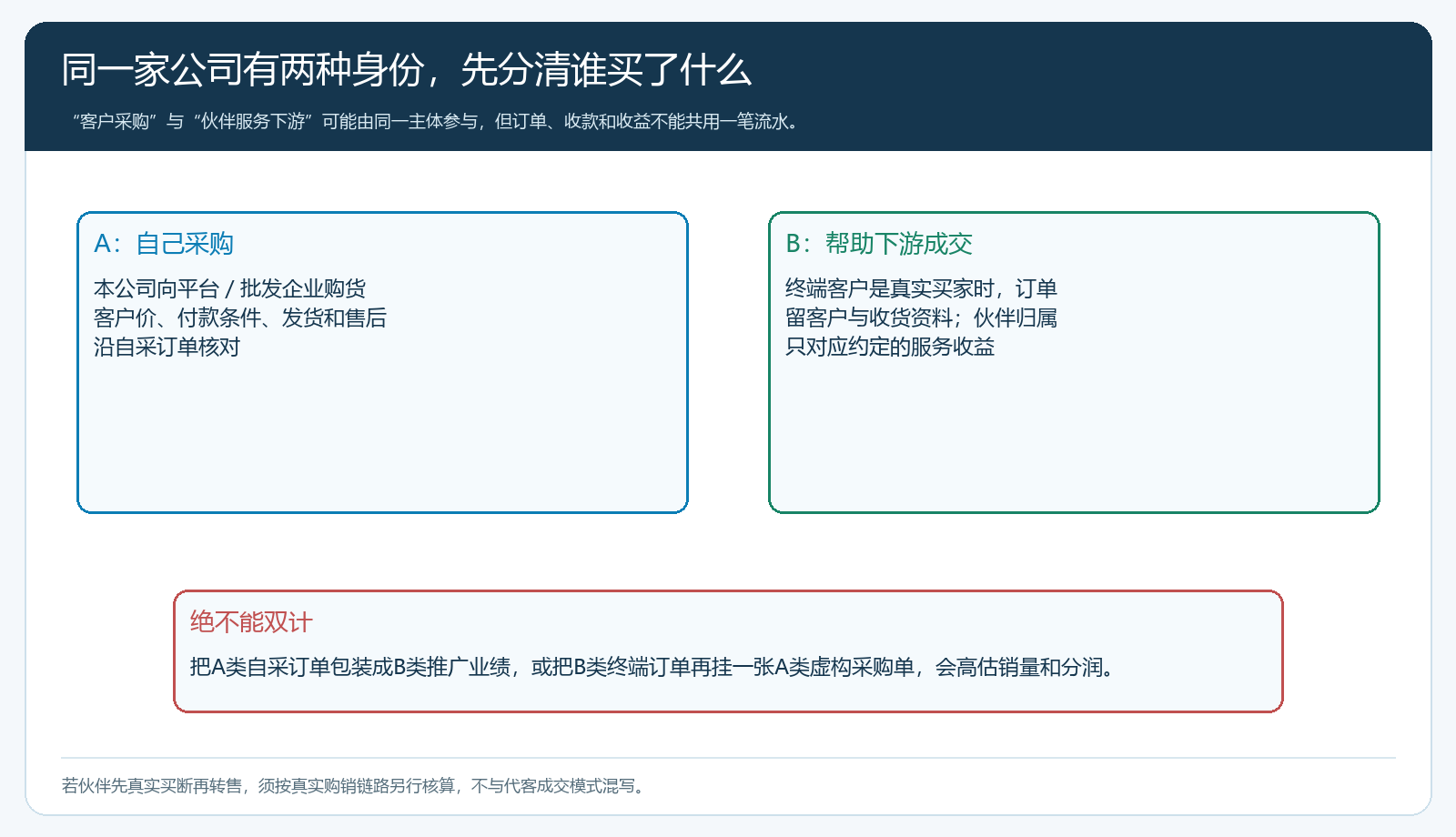 核心客户自采与帮助下游成交两种身份对应的订单、收款和收益账图