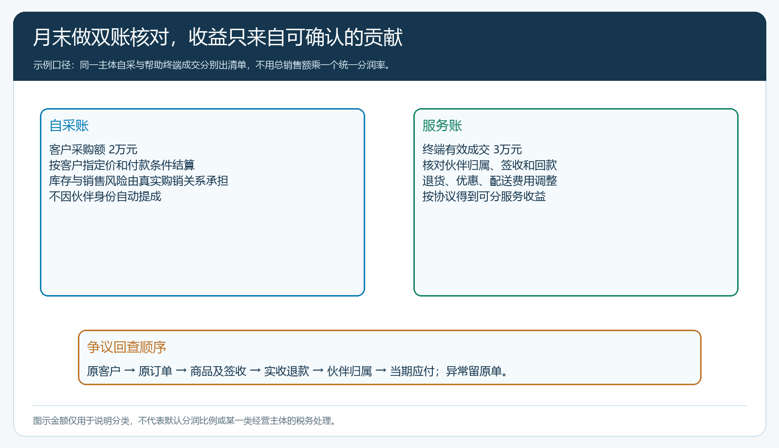 同一主体的自采采购账与下游服务收益账月度核对图
