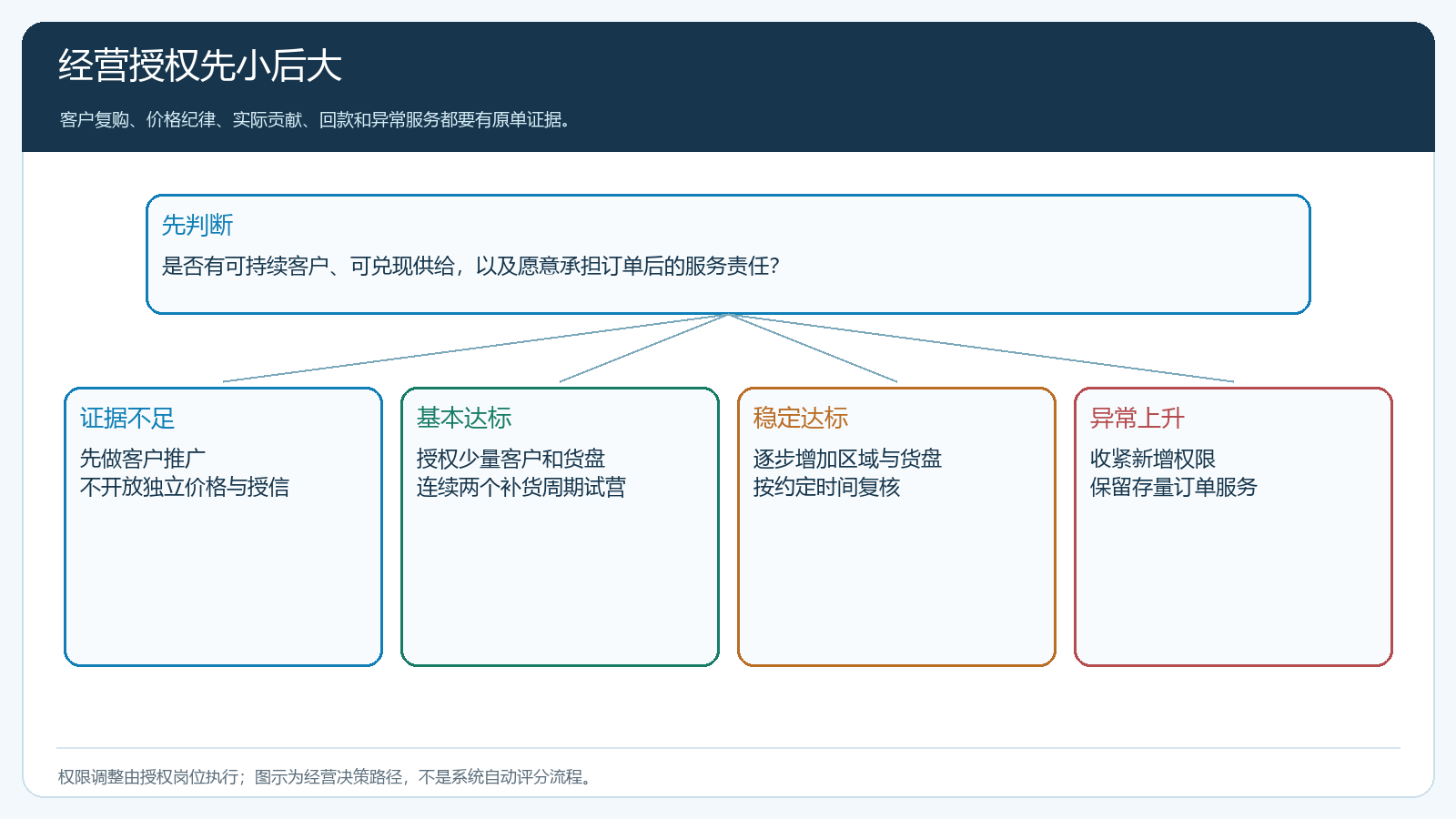 分级准入到试营复核的决策路径图