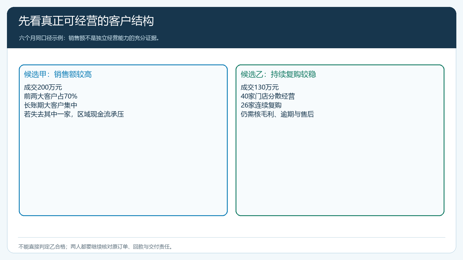 两位候选人的活跃客户与集中度对比图