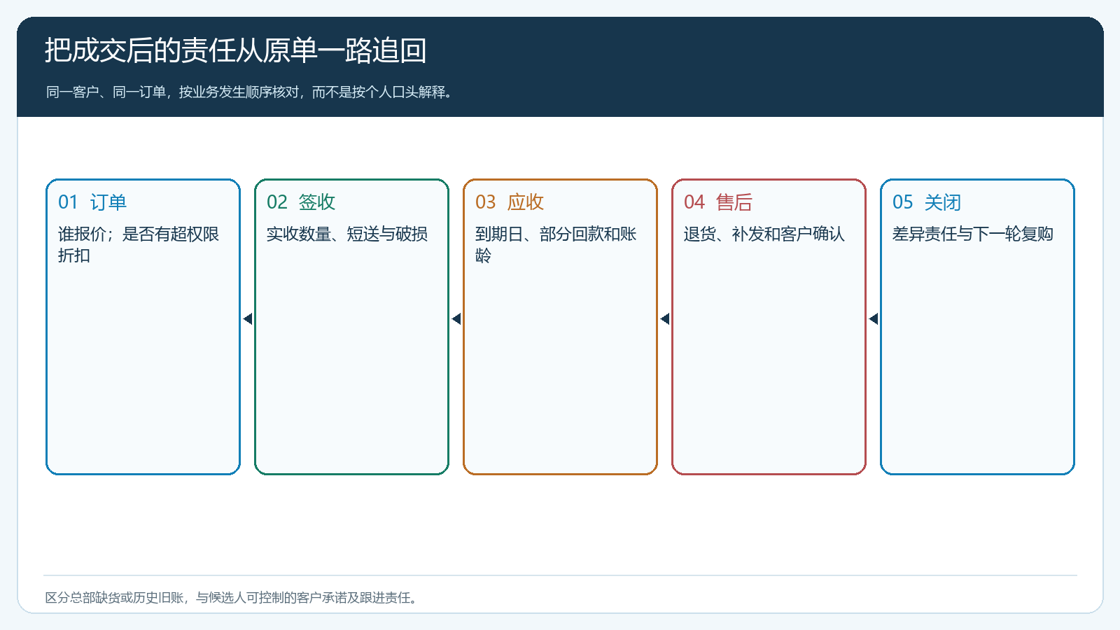 订单、签收、应收与退货责任的核对路径图