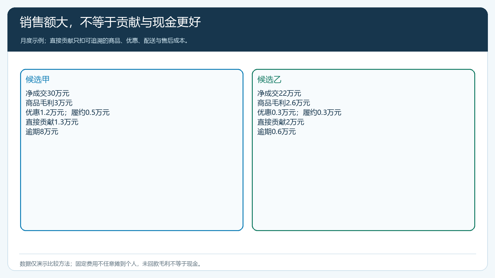 候选人销售额到直接贡献及逾期余额的对照图