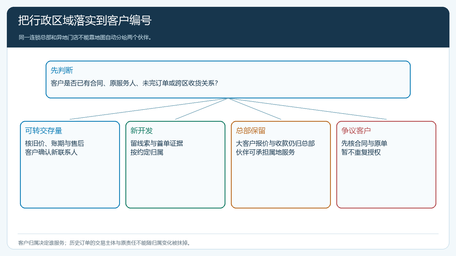 存量客户、新开发客户与保留客户的归属判定流程