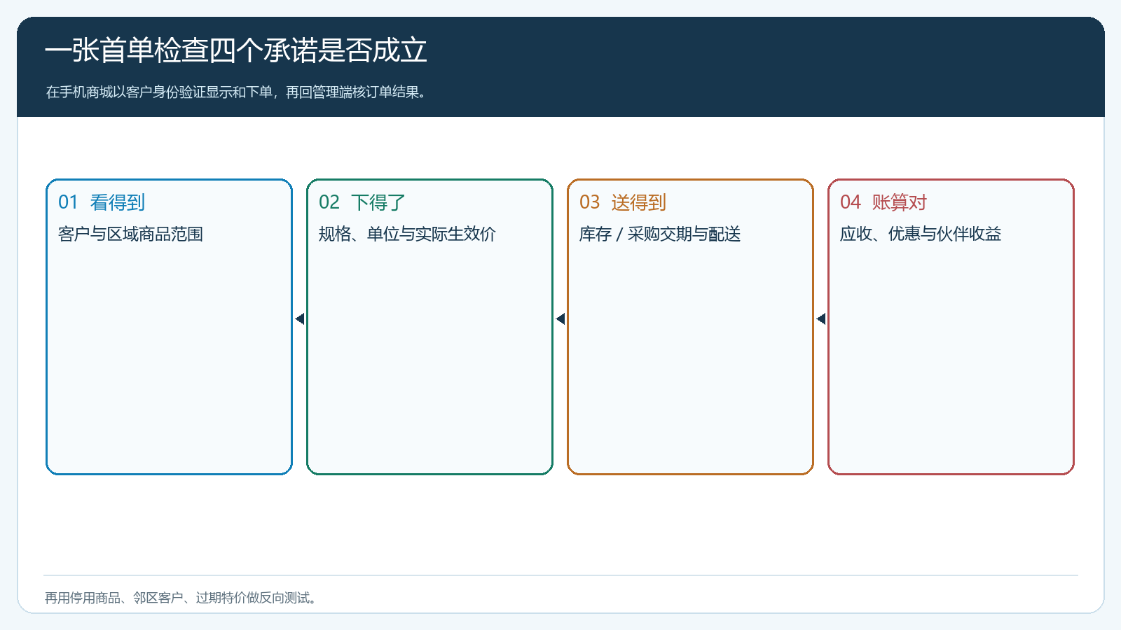 首单前货盘可售条件与价格核对路径