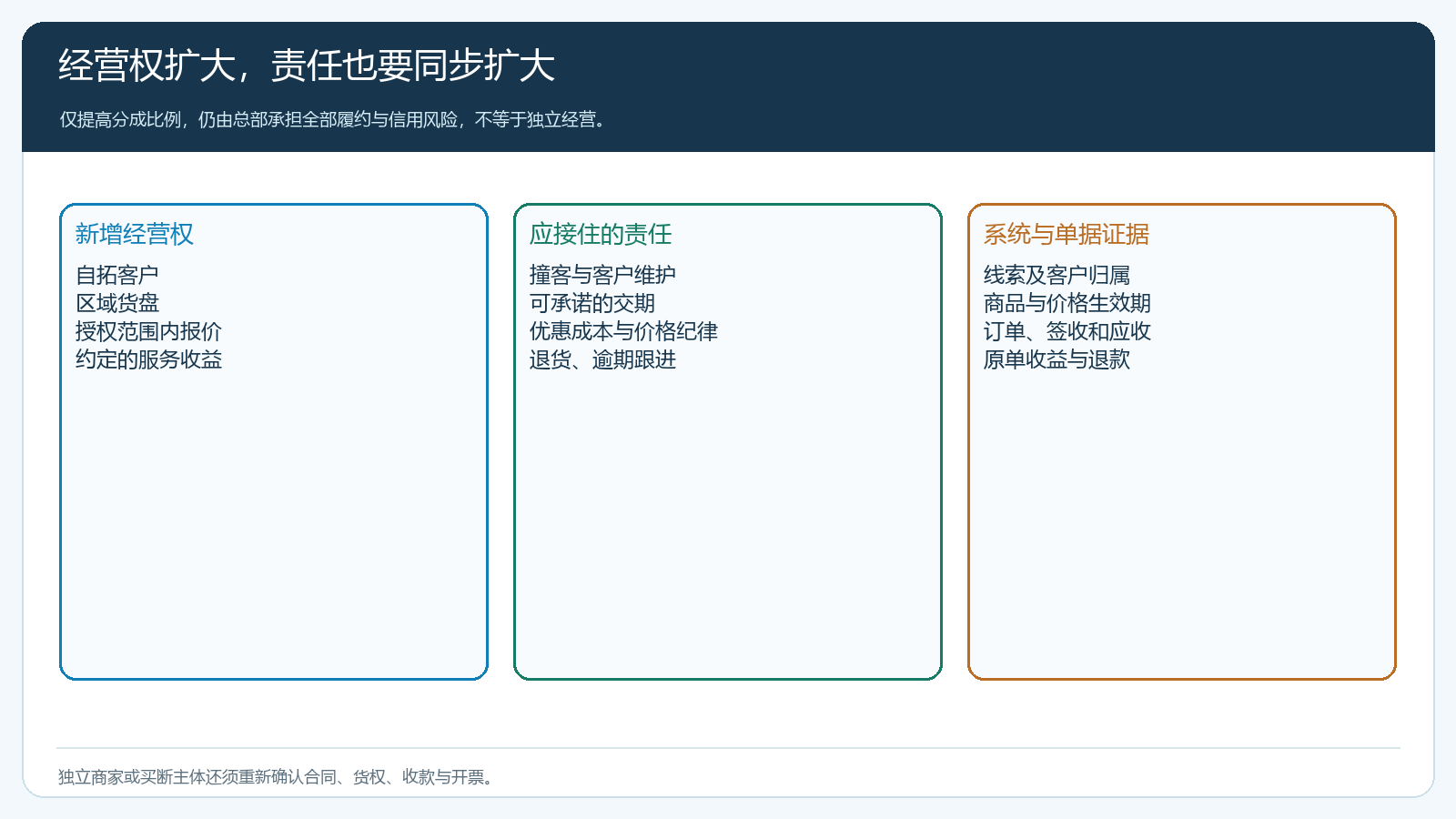 推广者升级独立经营者的能力与责任门槛图