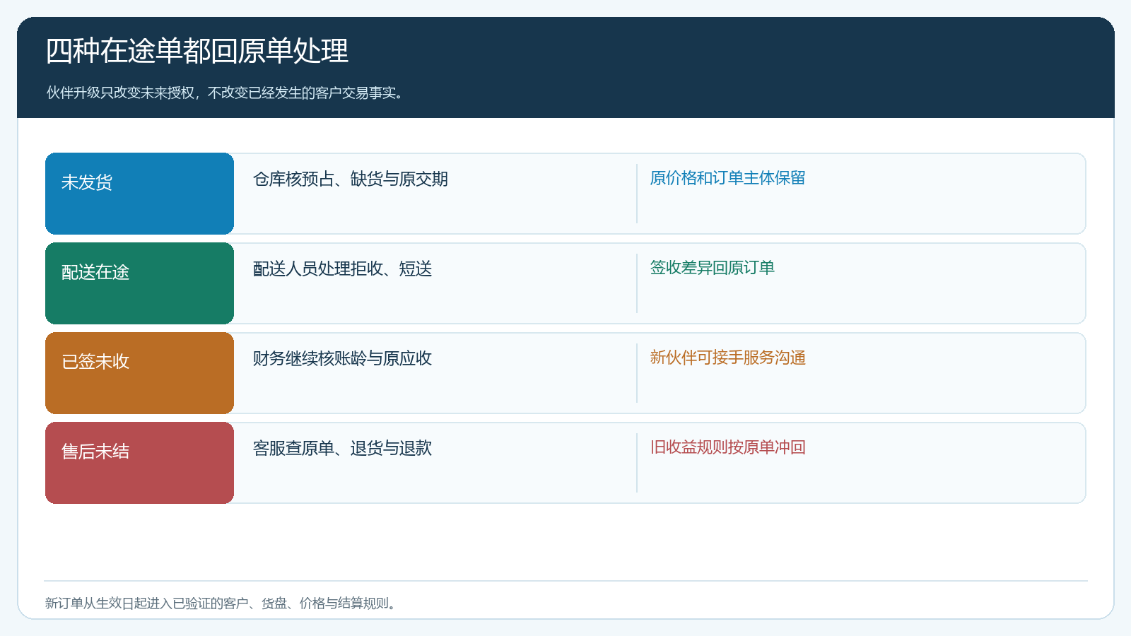 升级生效时四种在途订单的责任时序图