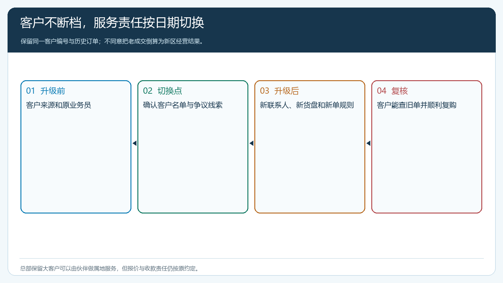 升级日前后客户资料、来源与服务责任的连续性图