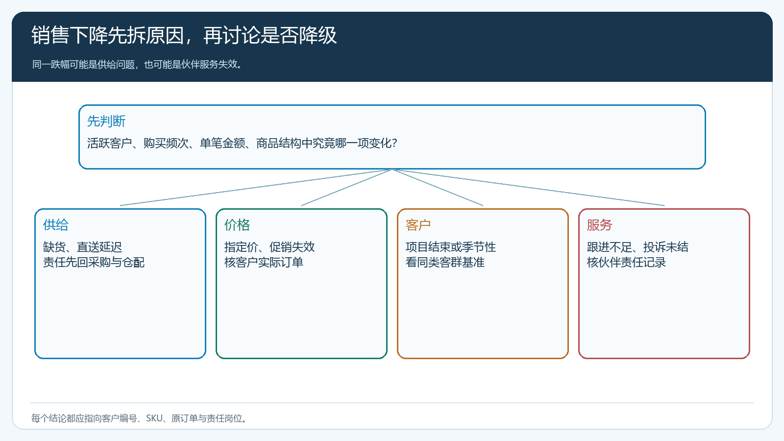 区域业绩下滑的客户供给价格服务归因树