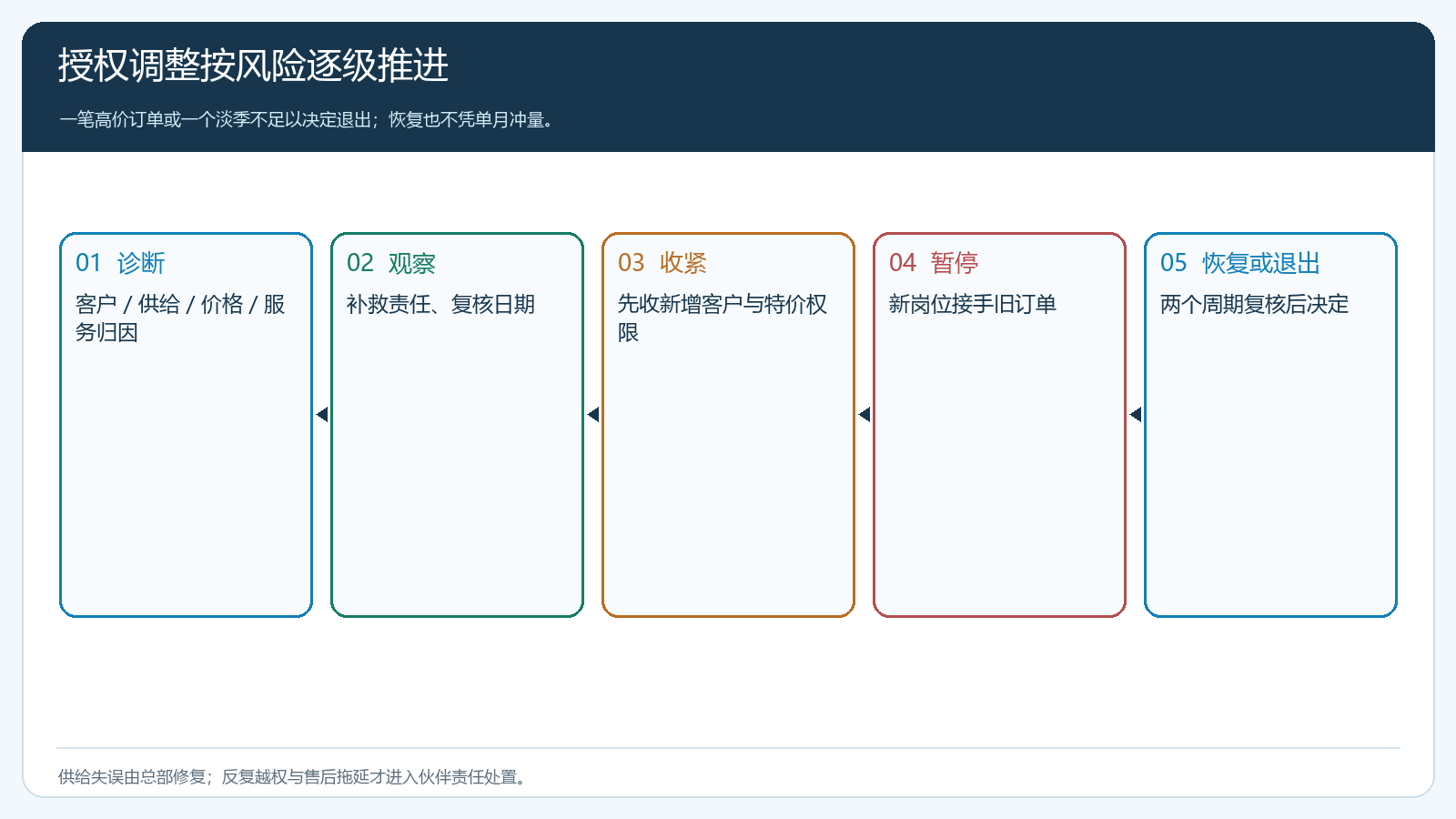 观察降级暂停恢复的分级状态和复核条件图