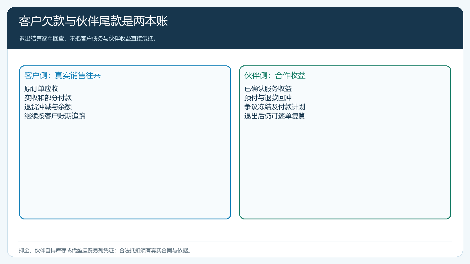 客户应收与伙伴应付两本账的退出清算图