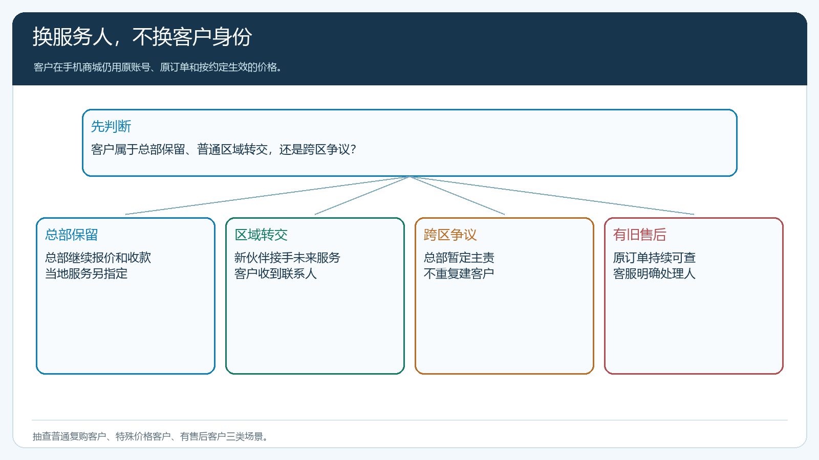 客户由原伙伴转交总部或新伙伴的服务关系图
