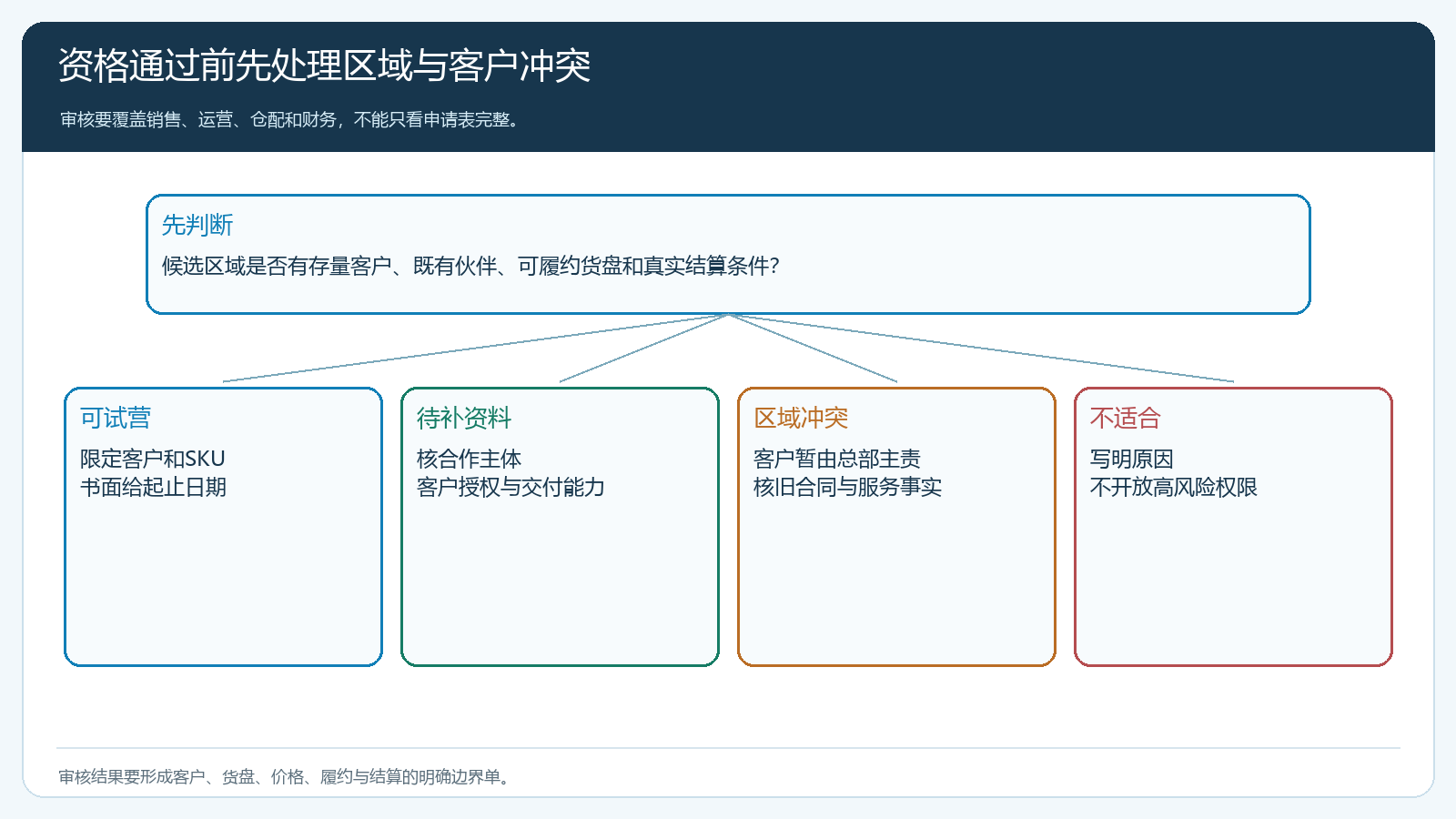 资格审核到区域与客户边界确认流程